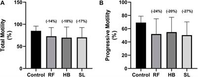 The effect of Aspalathin linearis, Cyclopia intermedia and Sutherlandia frutescene on sperm functional parameters of healthy male wistar rats